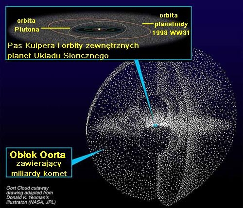 1. Obłok Oorta (skala 0,04 pc) 1932 r. : Ernst Opik zaproponował istnienie obłoku materii, z którego pochodzą komety 1950 r.