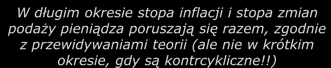 Inflacja w USA i wzrost podaży pieniądza, 1960-2005 15% W długim oksie stopa inflacji i stopa zmian podaży pieniądza poruszają się razem, zgodnie z