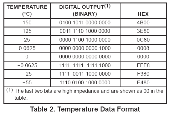 12-Bit + Sign, 0.0625 C Dokładność: ±1.