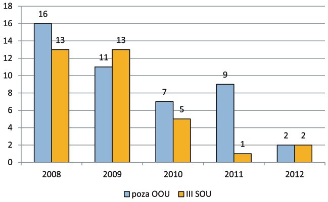 PRAKTYKA Przeciętne ceny uzyskiwane za 1 m 2 powierzchni użytkowej lokalu są nieznacznie wyższe w przypadku lokali położonych w III SOU.