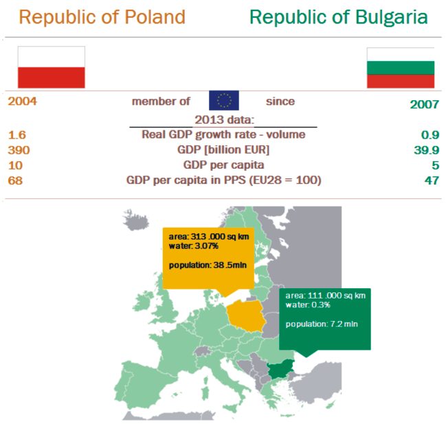 ANALIZY Bulgaria is the world's largest exporter of rose oil. The significance of livestock (mainly sheep, cattle and pigs) and forestry is growing. An important sector of the economy is fishing.