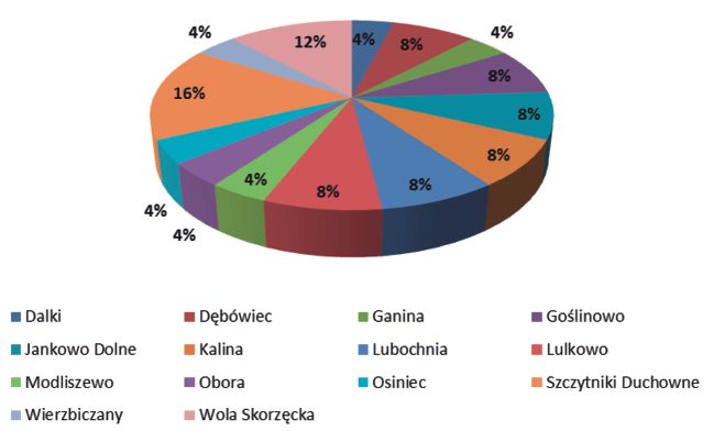 ANALIZY Z kolei wśród nieruchomości o powierzchni przekraczanej 10.000 m 2 wystąpiło 7 transakcji położonych na terenach niedopuszczających zabudowy (grunty orne i dolesienia).