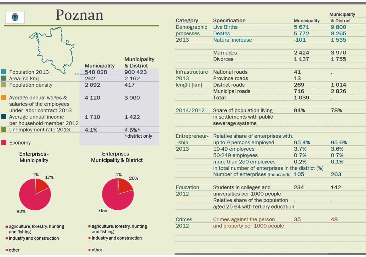 ANALIZY Poznan Poznan is a city on the Warta river in west central Poland, the Greater Poland region.