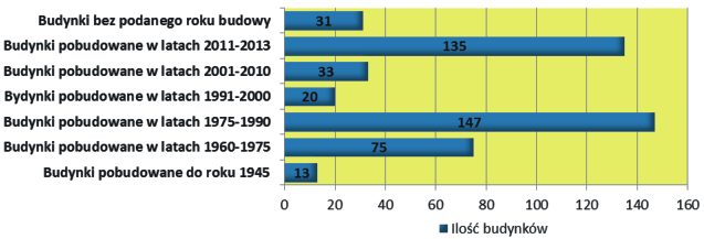 ANALIZY Wykres 3 Liczba transakcji zawartych odrębnymi lokalami na terenie Głogowa w roku 2013 w podziale na rodzaj lokalu Pawilony handlowe i targowisko na Osiedlu Kopernika w Głogowie Źródło: