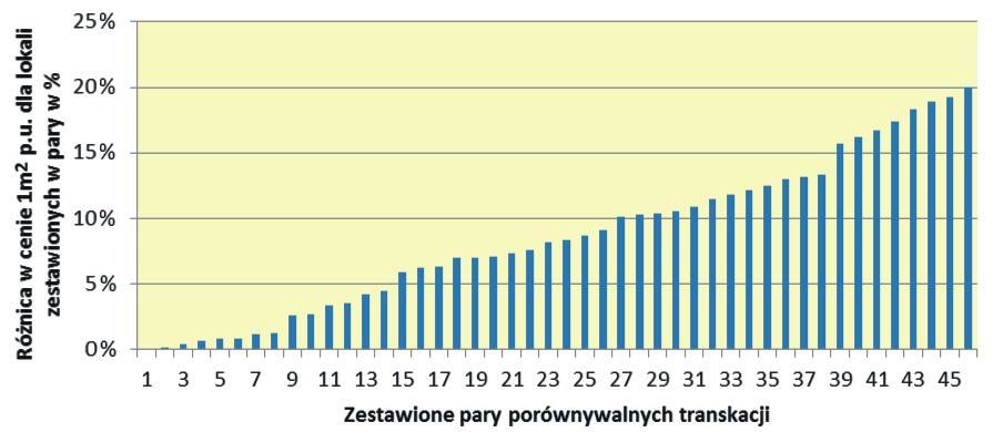 ANALIZY Wykres 11 Różnica w cenie uzyskana za 1m 2 p.u. lokalu stanowiącego odrębną własność a swpl w zestawionych parach transakcji lokami mieszkalnymi w Głogowie w 2013r. wyrażona w zł za 1m 2 p.u. Park na Osiedlu Kopernik w Głogowie Źródło: http://pl.