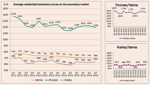 ANALIZY Residential real estate market comparison Examination of the residential real estate markets in three cities (Varna, Poznan and Kalisz) in two countries requires the introduction of