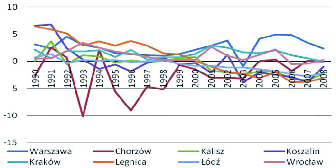 66 DEMOGRAFIA WARSZAWY NA TLE INNYCH MIAST POLSKI W LATACH 1990-2008 Małgorzata Podogrodzka W badanym latach natężenie współczynnika napływu oraz współczynnika odpływu ludności (łącznie współczynnik