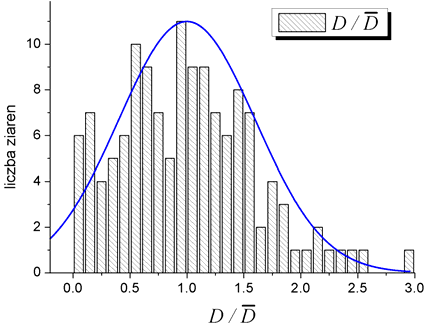 5.2. Tworzenie początkowych obrazów mikrostruktury (a) Rozkład orientacji w ziarnach (b) Częstości wystąpień średnicy D/D. Niebieską linią zaznaczono rozkład normalny Rysunek 5.