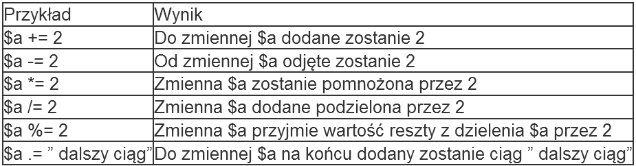 Operator przypisania Podstawowym operatorem przypisania jest symbol =. Oczywiście nie oznacza on jest równe.