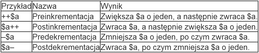 Operatory inkrementacji i dekrementacji Operatory te występują w większości języków programowania. Służą one do zmniejszenia lub zwiększenia wartości danej zmiennej o 1.