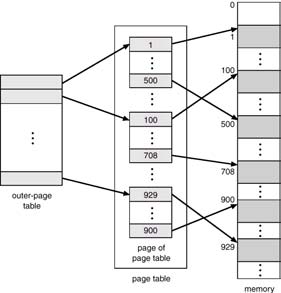 Struktura tabeli stron Przykład tabeli dwupoziomowej Stronicowanie hierarchiczne (Hierarchical Paging) Tabele mieszane (Hashed Page Tables) Tabele odwrotne (Inverted Page Tables) Adres logiczny