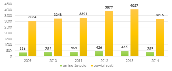 Sfera społeczna W analizowanym okresie czasu, na terenie gminy Zawoja oraz na terenie powiatu suskiego rejestrowano ciągły wzrost liczby osób bezrobotnych.
