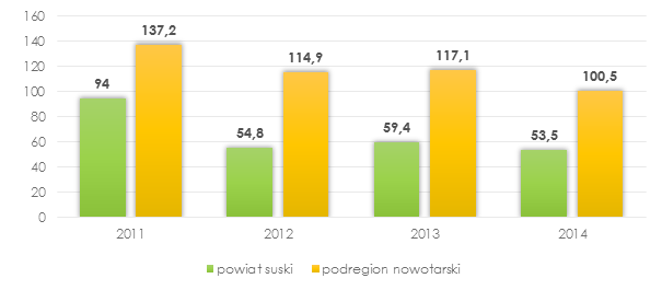 Rysunek 9. Liczba osób w gospodarstwach domowych korzystających z pomocy społecznej w gminie Zawoja. Stan na dzień 31.12. Źródło: opracowanie własne na podstawie Banku Danych Lokalnych GUS.