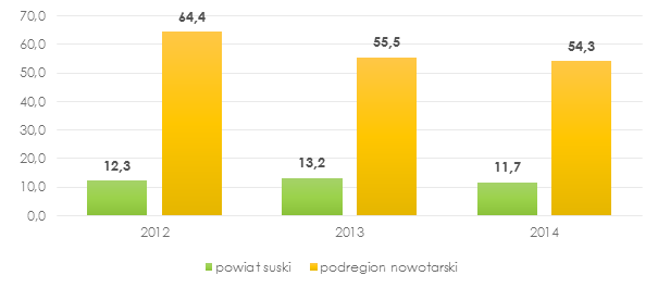 W 2014 roku na każde 1000 mieszkańców powiatu suskiego stwierdzono 11,7 przestępstw zakończonych w postępowaniach przygotowawczych. W porównaniu z rokiem 2013 było to o 1,5 jednostki mniej.