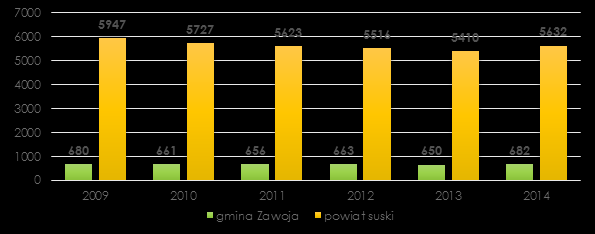 Rysunek 12. Liczba dzieci w placówkach wychowania przedszkolnego na 1 tys. Dzieci w wieku 3-5 lat. Stan na dzień 31.12. Źródło: opracowanie własne na podstawie Banku Danych Lokalnych GUS.