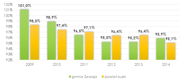 Rysunek 14. Wskaźnik skolaryzacji brutto: szkoły podstawowe. Stan na dzień 31.12. Źródło: opracowanie własne na podstawie Banku Danych Lokalnych GUS.