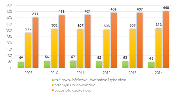 W gminie Zawoja ponad połowa zarejestrowanych w rejestrze REGON podmiotów prowadzi działalność sklasyfikowaną w Polskiej Klasyfikacji Działalności (2007) jako pozostała działalność.