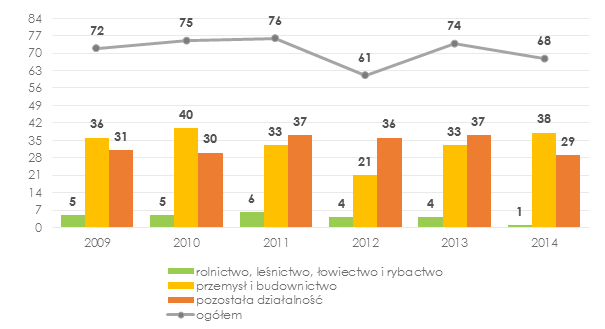 Rysunek 20. Liczba podmiotów nowo zarejestrowanych w gminie Zawoja, wg grup sekcji PKD 2007.