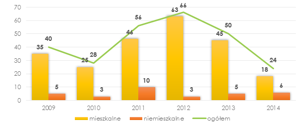 Sfera techniczna W okresie od 2012 do 2014 roku wydano w gminie Zawoja łącznie 110 pozwoleń na budowę. W 2012 roku 39, w 2013 roku 32, natomiast w 2014 roku wydano ich 39.
