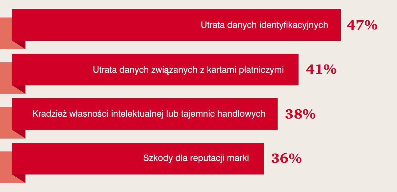 Główne źródła incydentów bezpieczeństwa Nowe otoczenie technologiczne i prawne - Informatyzacja Zintegrowana 14 Odszkodowania za wystąpienia cyberataków Prawo karne Art. 267 Art. 268 1.