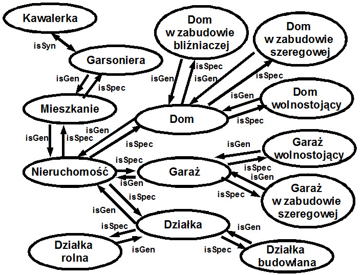 Graf ontologiczny - przykład dla