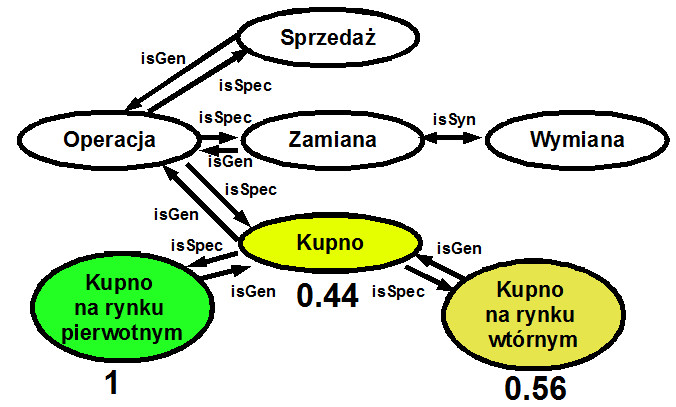 Kodowanie wartości