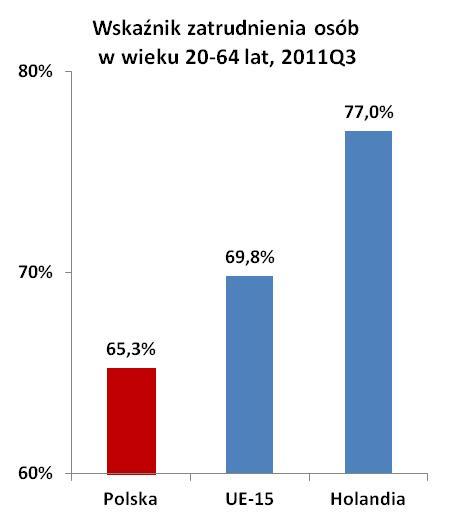1.2. Demografia i podaż pracy Wskaźnik zatrudnienia w Polsce jest o 4,5 pp. niższy niż w UE-15. Z tego: 2,6 pp. to niższe zatrudnienie osób w wieku 55-64 1,1 pp.