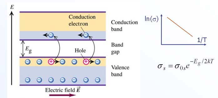 Przewodność półprzewodników σ = neµ Koncentracja:
