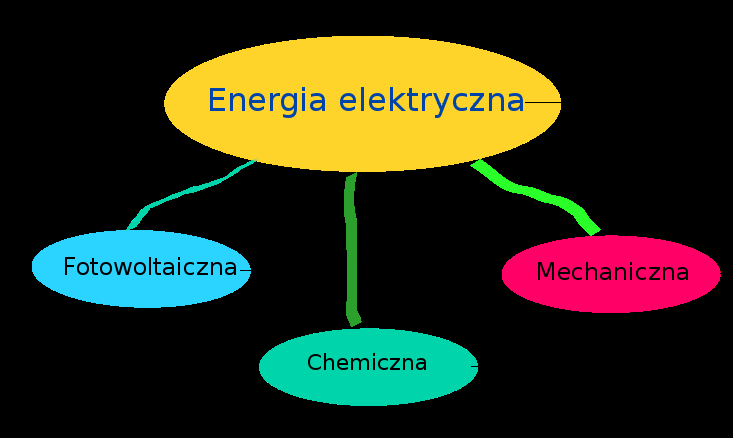 Źródła energii elektrycznej