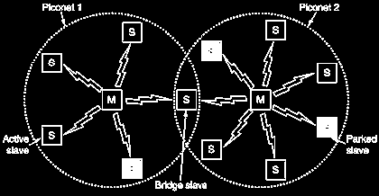 Bluetooth - architektura (3) podstawową jednostka pikosieć (ang.