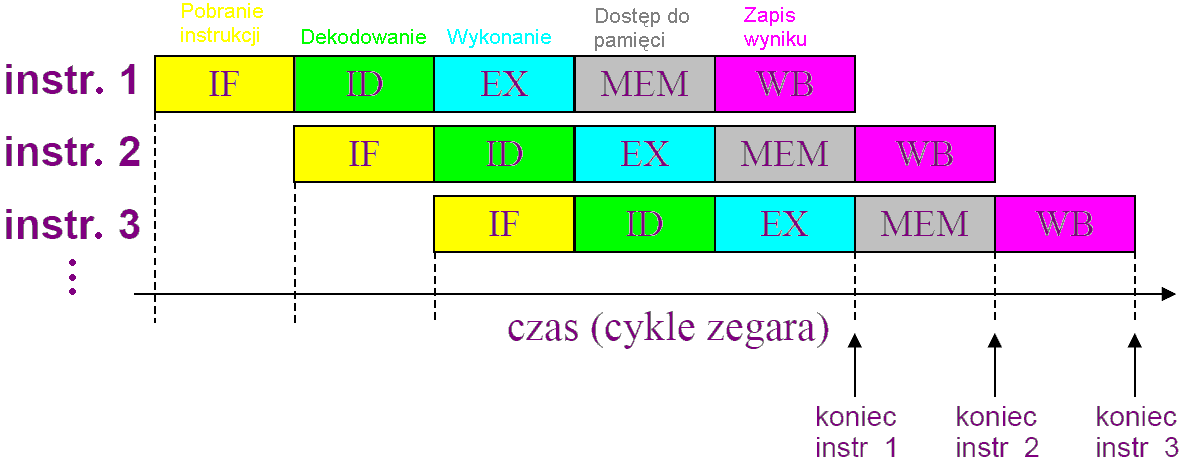 Mikrokontrolery i mikrosystemy 14 adresowania. Zatem nie istnieje tu potrzeba wprowadzania specjalnych rozkazów pozwalających na przepływ danych pomiędzy pamięcią FLASH i RAM.