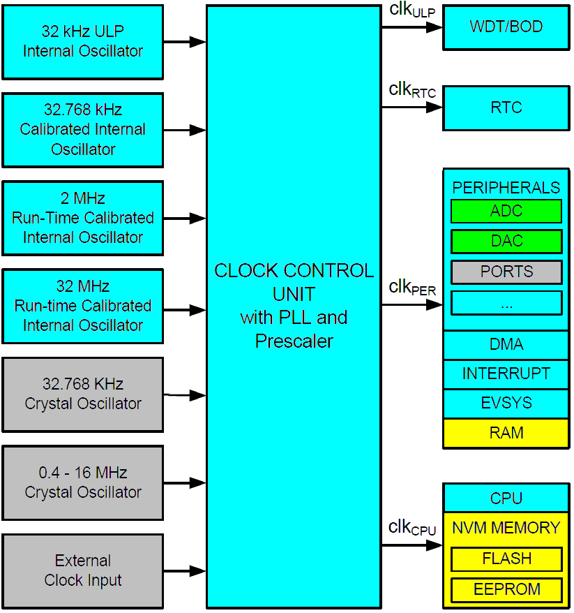 Mikrokontrolery i mikrosystemy 23 Rys. 2.22. Fragment rejestru konfiguracyjnego mk PIC18F452 Cechą charakterystyczną współczesnych mk są rozbudowane układy generacji i dystrybucji sygnałów zegarowych.