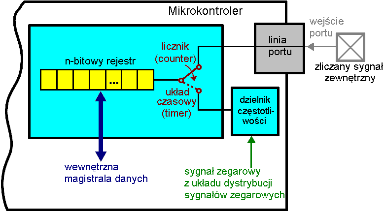 Mikrokontrolery i mikrosystemy 41 Rys. 2.