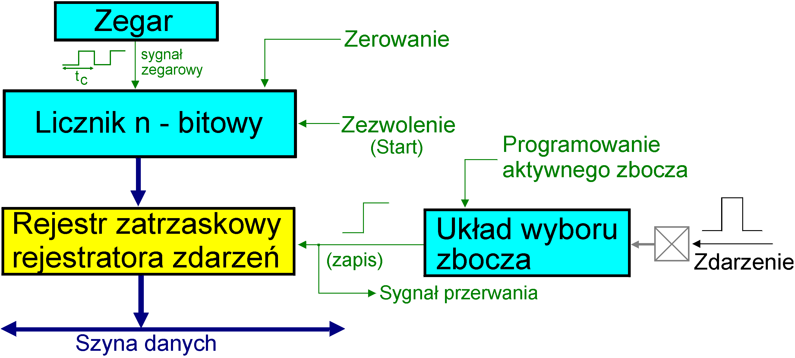 Mikrokontrolery i mikrosystemy 42 Podstawową konfigurację licznika jako rejestratora zdarzeń pokazano na rys. 2.41.