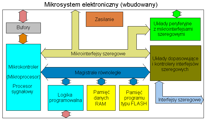 Mikrokontrolery i mikrosystemy 4 1. Wprowadzenie Rys. 1.1. Przykładowy schemat blokowy mikrosystemu elektronicznego Sercem mikrosystemu elektronicznego (w skrócie: mse) (rys. 1.1) jest mikrokontroler nadzorujący pracą wszystkich układów wchodzących w jego skład.