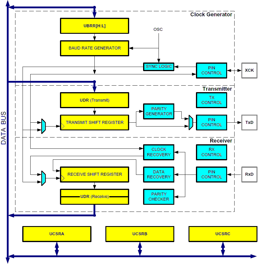 Mikrokontrolery i mikrosystemy 63 Rys. 2.59. Schemat blokowy układu UART w mk ATmega16 Do sterowania układem UART mk ATmega16 wykorzystuje się 6 rejestrów: Danej, rej.