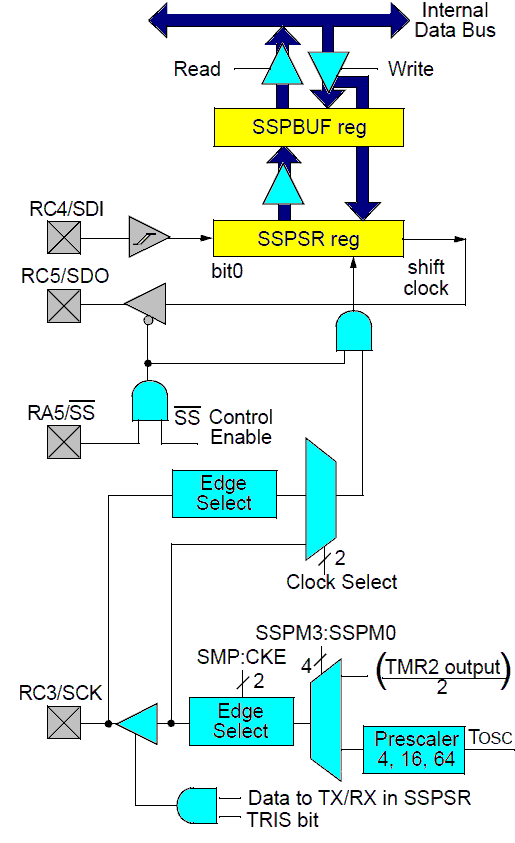 Mikrokontrolery i mikrosystemy 73 Jako przykład interfejsu SPI wybrano układ MSSP z mk PIC18F452, którego schemat blokowy w trybie SPI pokazano na rys. 2.64.