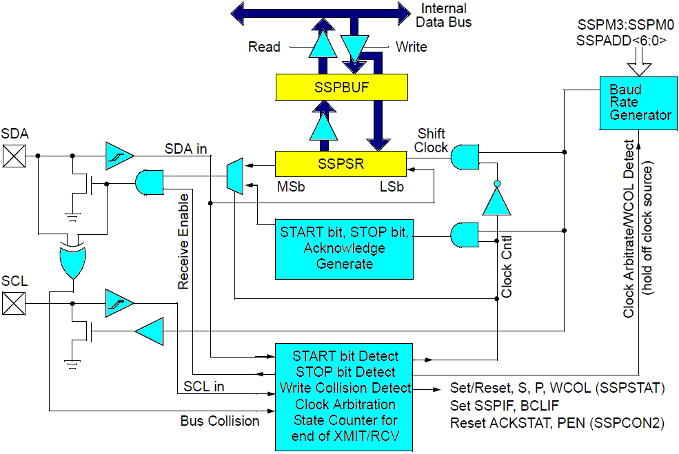Mikrokontrolery i mikrosystemy 82 Do obsługi interfejsu wykorzystuje się sześć rejestrów: rejestr sterujący SSPCON (SSP Contorl Register), rejestr sterujący drugi SSPCON2 (SSP Contorl Register2),