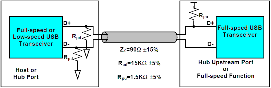 Mikrokontrolery i mikrosystemy 85 2.6.5.6. Interfejs USB Interfejs ten został opracowany jako uniwersalny interfejs szeregowy wbudowany w architekturę komputerów PC.