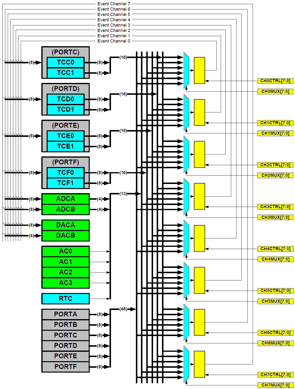 Mikrokontrolery i mikrosystemy 90 W rejestrze CHnMUX, gdzie n = 0,..,7 ustala się jakie źródło zdarzeń jest dołączone do n- tego kanału.