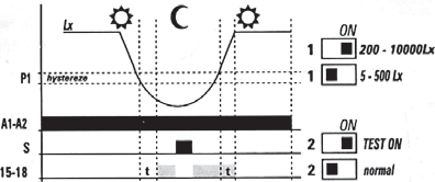 /Cyfrowe programatory czasowe Automaty zmierzchowe PZS, SOU-1 funkcja załączanie i wyłączanie oświetlenia w zależności od natężenia oświetlenia w miejscu umieszczenia sondy, regulacja poziomu