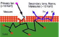 SIMS działko jonowe jony pierwotne powielacz elektronów jony rozpro