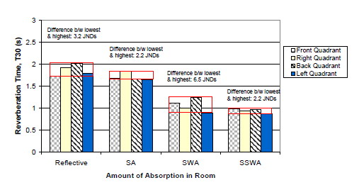 Rys. 4.7. Wyniki obliczeń czasu pogłosu dla różnych poziomów absorpcji (Vigeant, Wang i Rindel, 2006).