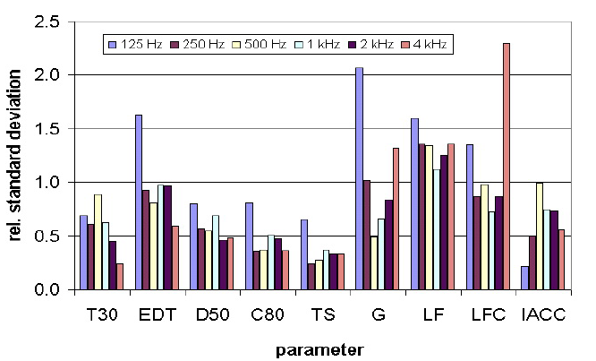 Rys. 4.15. Standardowa ocena dziewięciu zmierzonych parametrów w sześciu pasmach oktawowych, wyniki w odniesieniu do JND (Bork, 2002).