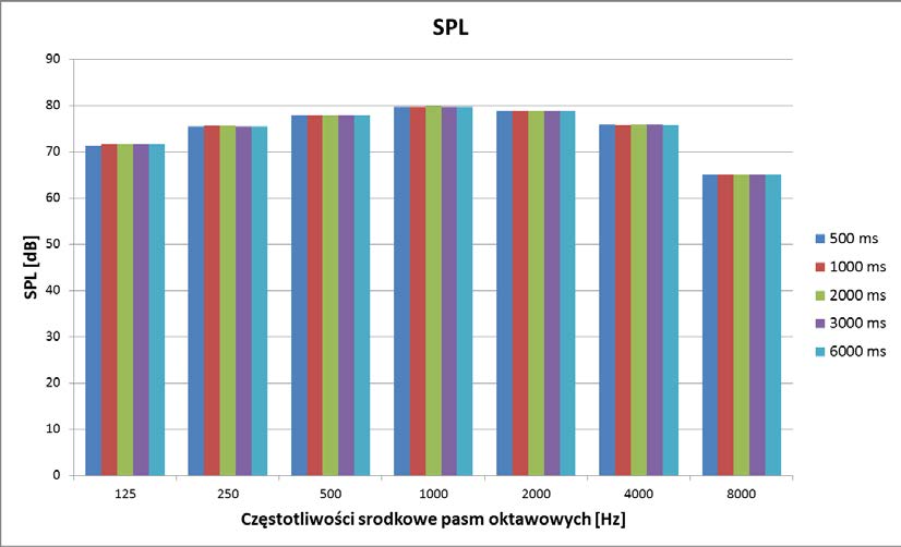 Rys. 6.18. Wyniki obliczeń poziomu ciśnienia akustycznego SPL dla różnej długości okien czasowych. W celu lepszego zobrazowania otrzymanych wyników, porównano je z wartościami odniesienia.