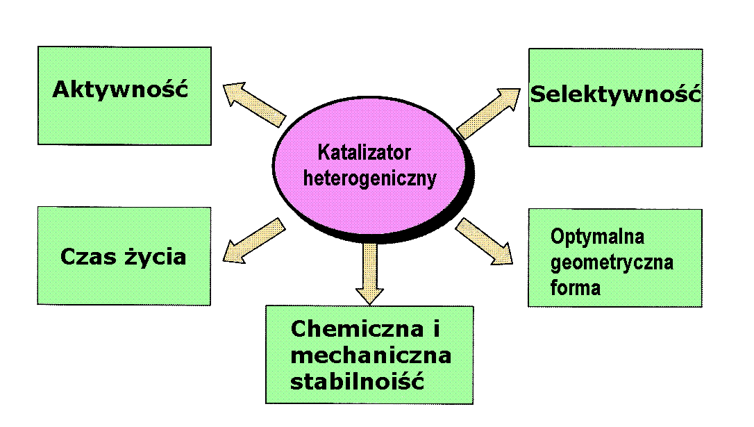 Cechy katalizatora heterogenicznego Katalizator heterogeniczny powinień charakteryzować się: - wysoką aktywnością, która pozwoli uzyskać znaczne stopnie przereagowania, - wysoką selektywnością, która