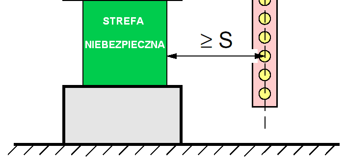 Minimalna odległość do strefy niebezpiecznej Określenie minimalnej odległości umieszczenia urządzenia ochronnego do strefy niebezpiecznej (EN-ISO 13855) S = ( K x T ) + C Gdzie: S - minimalna