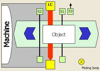 Kontroler MSR42 i MSR45 - Muting Programowy wybór różnych trybów mutingu (2- i 4-czujnikowy) 2 czujniki Typ L