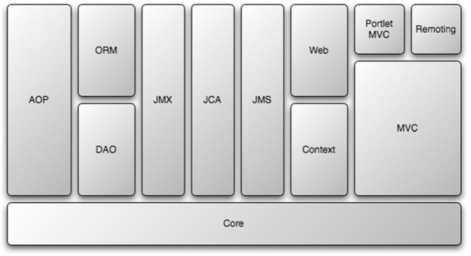 Moduły Spring Framework Kontener IoC Szablon programowania aspektowego Szablon dostępu do danych Szablon obsługi transakcji Szablon