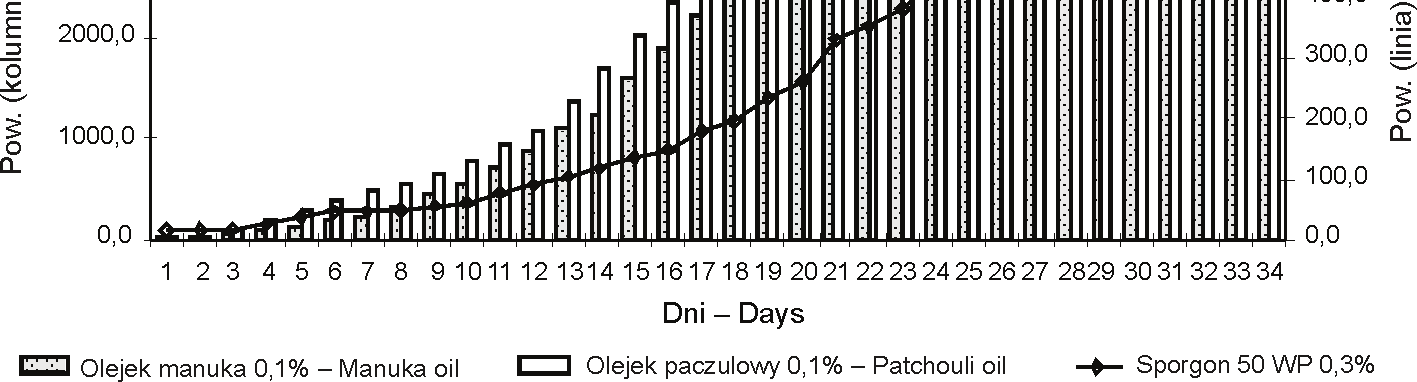 354 Progress in Plant Protection/Postępy w Ochronie Roślin 50 (1) 2010 Tabela 1. Pole powierzchni kolonii grzyba T.